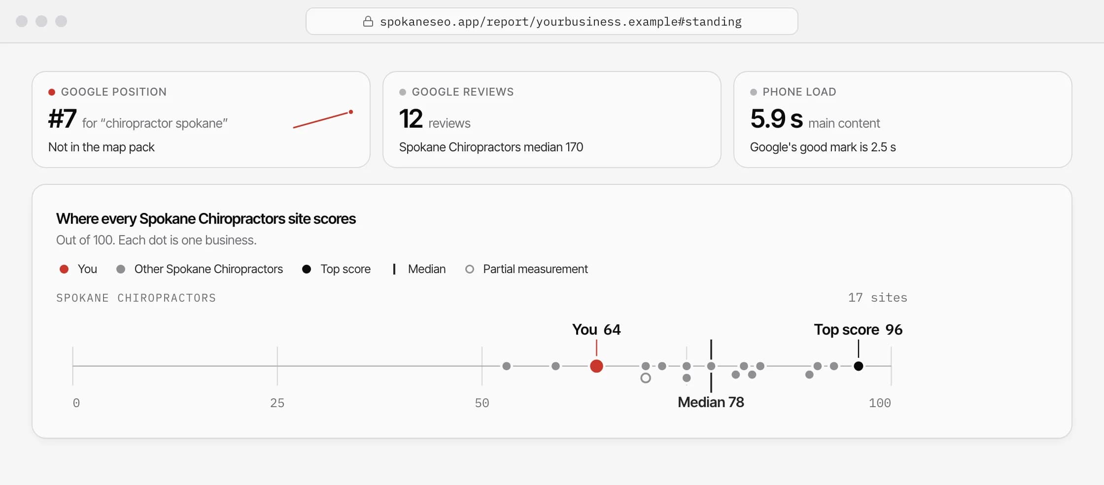 Example report view measuring a Spokane business against its field: Google position, review count against the field median, phone load time, and its score on a strip with every competitor.
