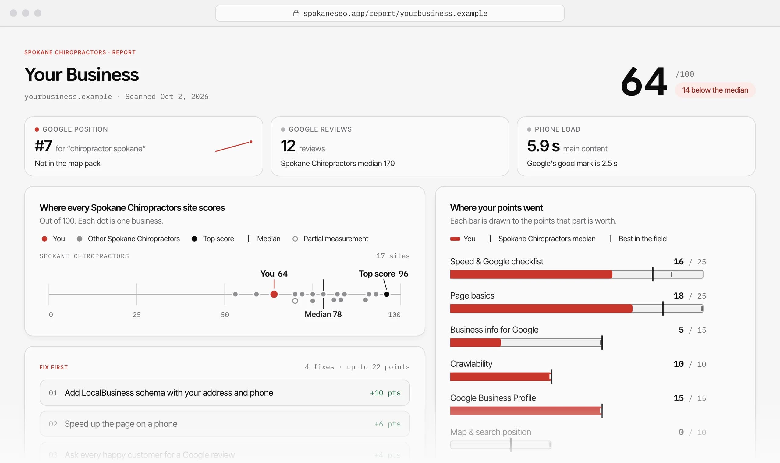 Example spokaneseo.app report for a Spokane chiropractor: a local SEO score of 64 out of 100, Google position, review count and phone load time, the score plotted against every business in the field, and where the points were lost.