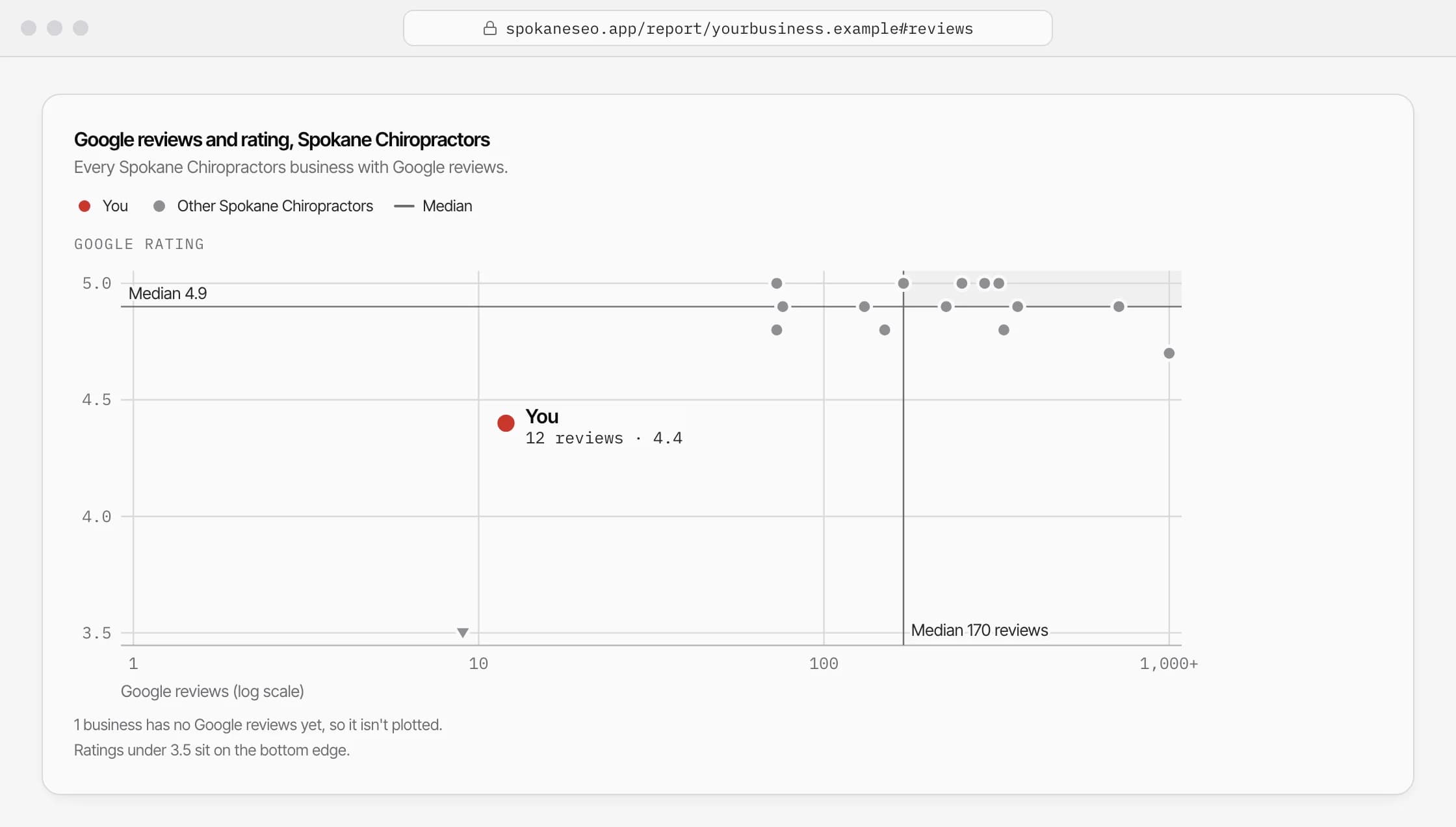Example scatter chart of Google review count against star rating for Spokane chiropractors, with the field medians and one business highlighted well below the review median.