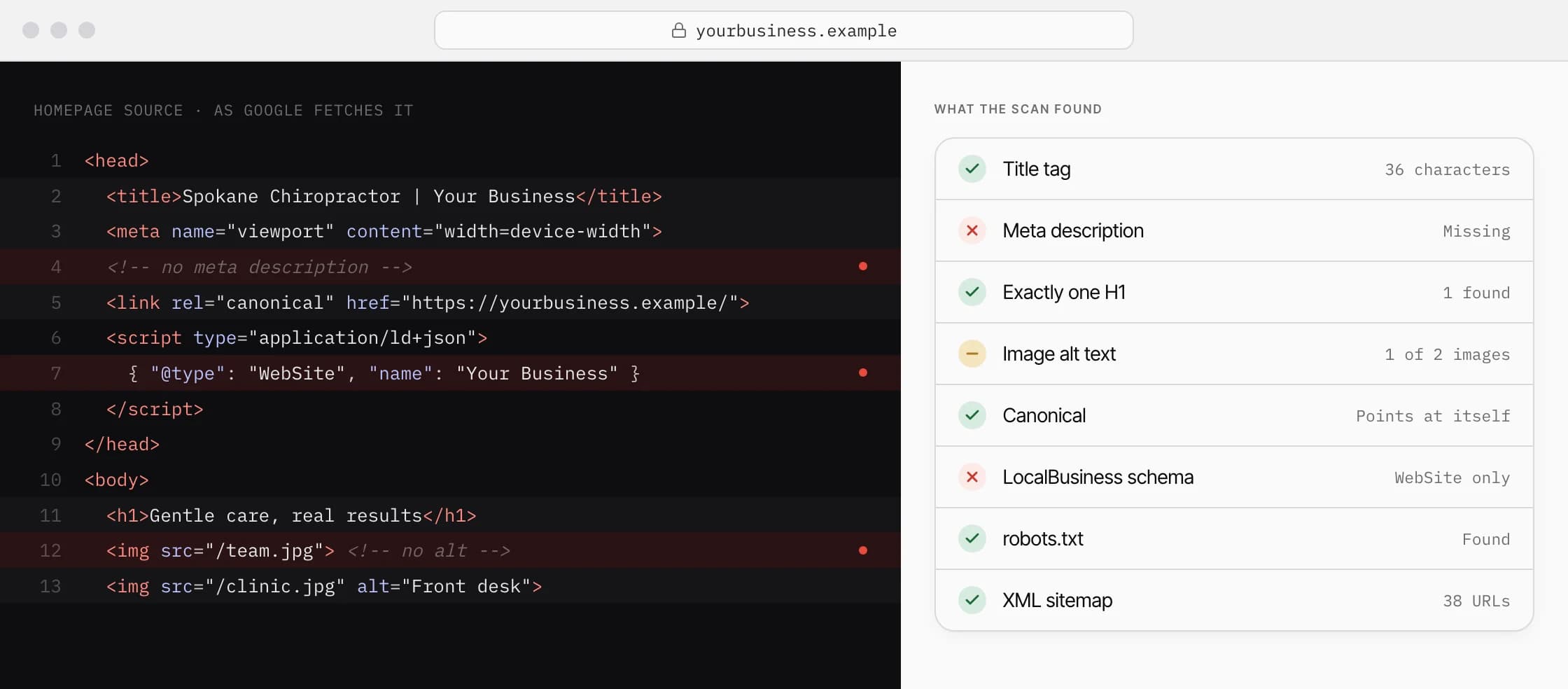 Example homepage source read the way Google reads it, beside the checks the scan ran: title tag, meta description, H1, image alt text, canonical, LocalBusiness schema, robots.txt and XML sitemap.