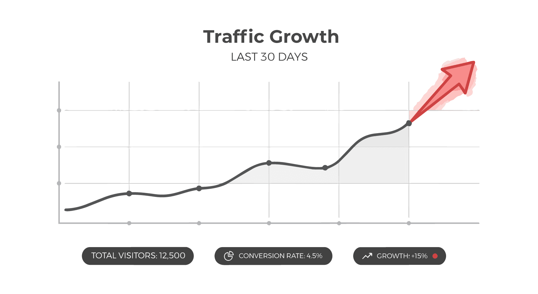 Spokane SEO traffic growth chart